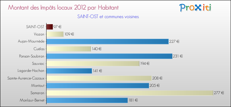 Montant des impôts locaux par Habitant pour SAINT-OST et les communes proches Comparaison des impôts locaux par habitant pour SAINT-OST et les communes voisines
