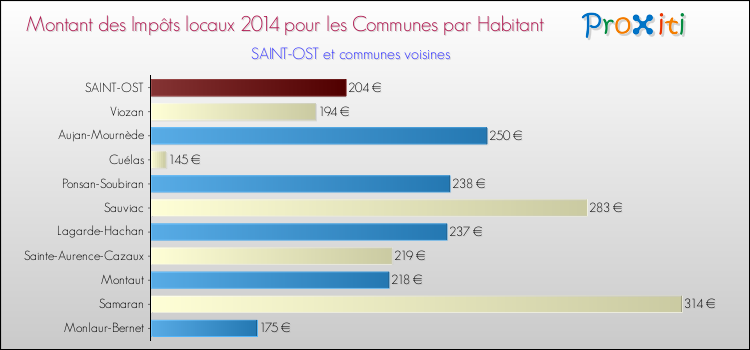 Montant des impôts locaux par Habitant pour SAINT-OST et les communes proches en 2014 Comparaison des impôts locaux par habitant pour SAINT-OST et les communes voisines en 2014