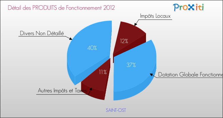 Décomposition du Budget de Fonctionnement 2012 de la commune de SAINT-OST Budget de Fonctionnement 2012 pour la commune de SAINT-OST