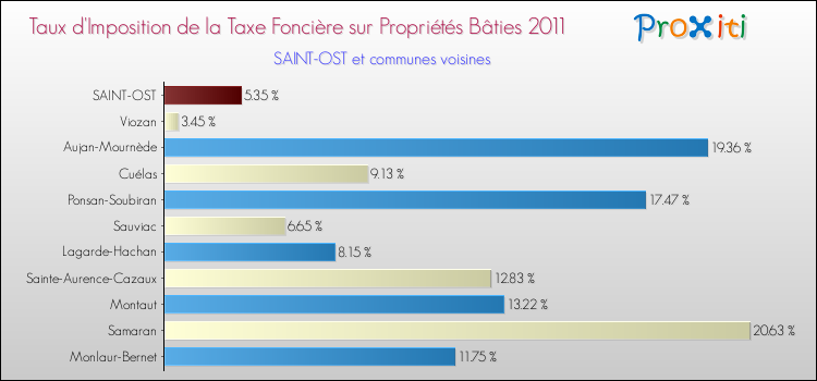 Taux d'imposition de la taxe foncière sur le bati 2011 pour SAINT-OST et les communes proches Comparaison des taux d'imposition de la taxe foncière sur le bati 2011 pour SAINT-OST et les communes voisines