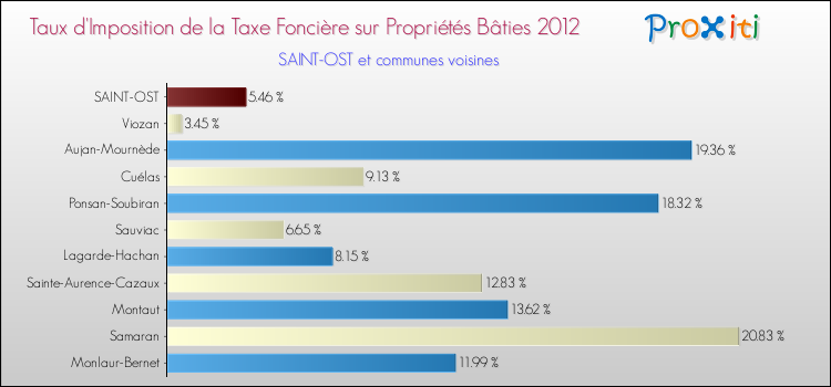 Taux d'imposition de la taxe foncière sur le bati 2012 pour SAINT-OST et les communes proches Comparaison des taux d'imposition de la taxe foncière sur le bati 2012 pour SAINT-OST et les communes voisines