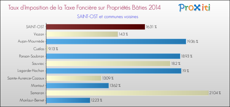 Taux d'imposition de la taxe foncière sur le bati 2014 pour SAINT-OST et les communes proches Comparaison des taux d'imposition de la taxe foncière sur le bati 2014 pour SAINT-OST et les communes voisines