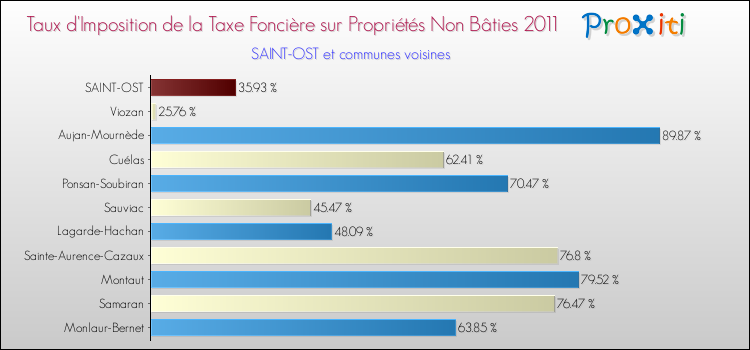 Taux d'imposition de la taxe foncière sur les immeubles et terrains non batis 2011 pour SAINT-OST et les communes proches Comparaison des taux d'imposition de la taxe foncière sur les immeubles et terrains non batis 2011 pour SAINT-OST et les communes voisines
