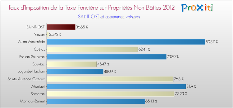 Taux d'imposition de la taxe foncière sur les immeubles et terrains non batis 2012 pour SAINT-OST et les communes proches Comparaison des taux d'imposition de la taxe foncière sur les immeubles et terrains non batis 2012 pour SAINT-OST et les communes voisines