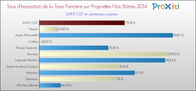 Taux d'imposition de la taxe foncière sur les immeubles et terrains non batis 2014 pour SAINT-OST et les communes proches Comparaison des taux d'imposition de la taxe foncière sur les immeubles et terrains non batis 2014 pour SAINT-OST et les communes voisines