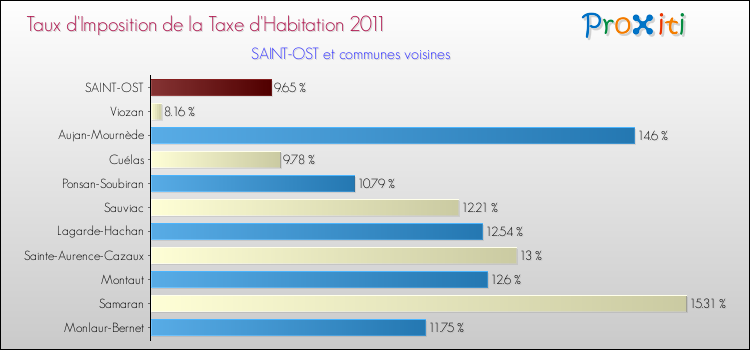 Taux d'imposition de la taxe d'habitation 2011 pour SAINT-OST et les communes proches Comparaison des taux d'imposition de la taxe d'habitation 2011 pour SAINT-OST et les communes voisines