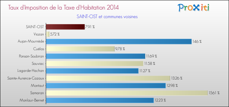 Taux d'imposition de la taxe d'habitation 2014 pour SAINT-OST et les communes proches Comparaison des taux d'imposition de la taxe d'habitation 2014 pour SAINT-OST et les communes voisines