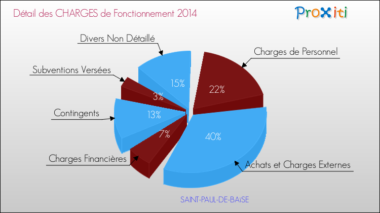 Décomposition des Charges de Fonctionnement 2014 de la commune de SAINT-PAUL-DE-BAïSE Charges de Fonctionnement 2014 pour la commune de SAINT-PAUL-DE-BAïSE