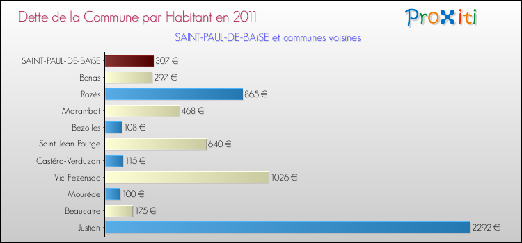 Dette par habitant de la commune en 2011 pour SAINT-PAUL-DE-BAïSE et les communes proches Comparaison de la dette par habitant de la commune en 2011 pour SAINT-PAUL-DE-BAïSE et les communes voisines