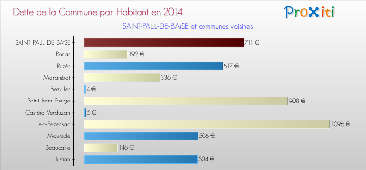 Dette par habitant de la commune en 2014 pour SAINT-PAUL-DE-BAïSE et les communes proches Comparaison de la dette par habitant de la commune en 2014 pour SAINT-PAUL-DE-BAïSE et les communes voisines