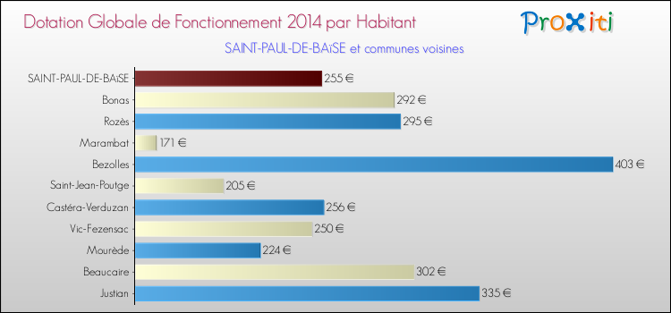 Montant des dotations globales de fonctionnement DGF par Habitant pour SAINT-PAUL-DE-BAïSE et les communes proches en 2014. Comparaison des des dotations globales de fonctionnement DGF par habitant pour SAINT-PAUL-DE-BAïSE et les communes voisines en 2014.
