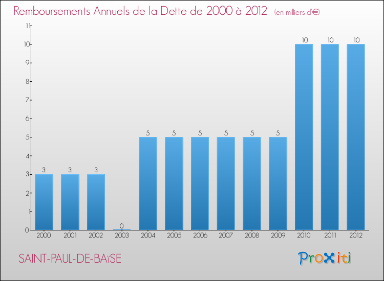 Evolution de l'annuité de la dette pour la commune de SAINT-PAUL-DE-BAïSE de 2000 à 2012 Annuités de la dette pour SAINT-PAUL-DE-BAïSE de 2000 à 2012