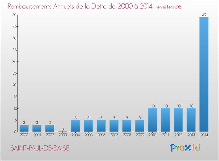 Evolution de l'annuité de la dette pour la commune de SAINT-PAUL-DE-BAïSE de 2000 à 2014 Annuités de la dette pour SAINT-PAUL-DE-BAïSE de 2000 à 2014