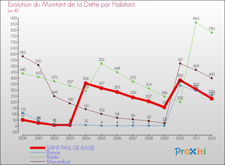 Evolution de la dette par habitant pour la commune de SAINT-PAUL-DE-BAïSE et les communes proches de 2000 à 2012 Comparaison de la dette par habitant pour SAINT-PAUL-DE-BAïSE et les communes voisines de 2000 à 2012