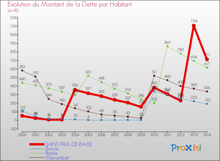 Evolution de la dette par habitant pour la commune de SAINT-PAUL-DE-BAïSE et les communes proches de 2000 à 2014 Comparaison de la dette par habitant pour SAINT-PAUL-DE-BAïSE et les communes voisines de 2000 à 2014