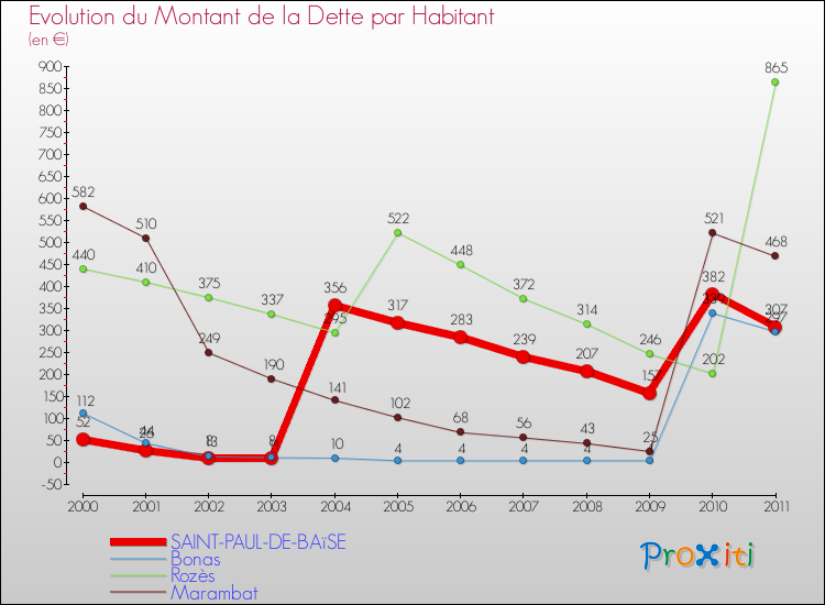 Evolution de la dette par habitant pour la commune de SAINT-PAUL-DE-BAïSE et les communes proches Comparaison de la dette par habitant pour SAINT-PAUL-DE-BAïSE et les communes voisines