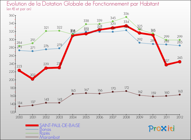 Evolution et montant de la dotation globale de fonctionnement par Habitant pour SAINT-PAUL-DE-BAïSE et les communes proches Comparaison des dotations globales de fonctionnement par habitant pour SAINT-PAUL-DE-BAïSE et les communes voisines