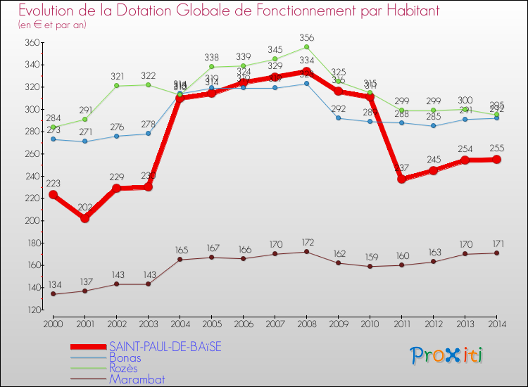 Evolution et montant de la dotation globale de fonctionnement par Habitant pour SAINT-PAUL-DE-BAïSE et les communes proches de 2000 à 2014. Comparaison des dotations globales de fonctionnement par habitant pour SAINT-PAUL-DE-BAïSE et les communes voisines de 2000 à 2014.
