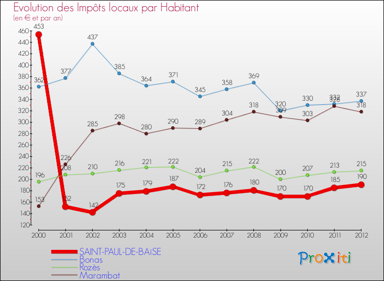 Evolution et montant des impôts locaux par Habitant pour SAINT-PAUL-DE-BAïSE et les communes proches Comparaison des impôts locaux par habitant pour SAINT-PAUL-DE-BAïSE et les communes voisines