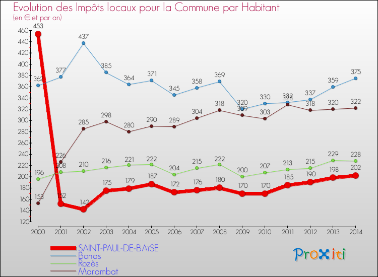 Evolution et montant des impôts locaux par Habitant pour SAINT-PAUL-DE-BAïSE et les communes proches de 2000 à 2014 Comparaison des impôts locaux par habitant pour SAINT-PAUL-DE-BAïSE et les communes voisines de 2000 à 2014