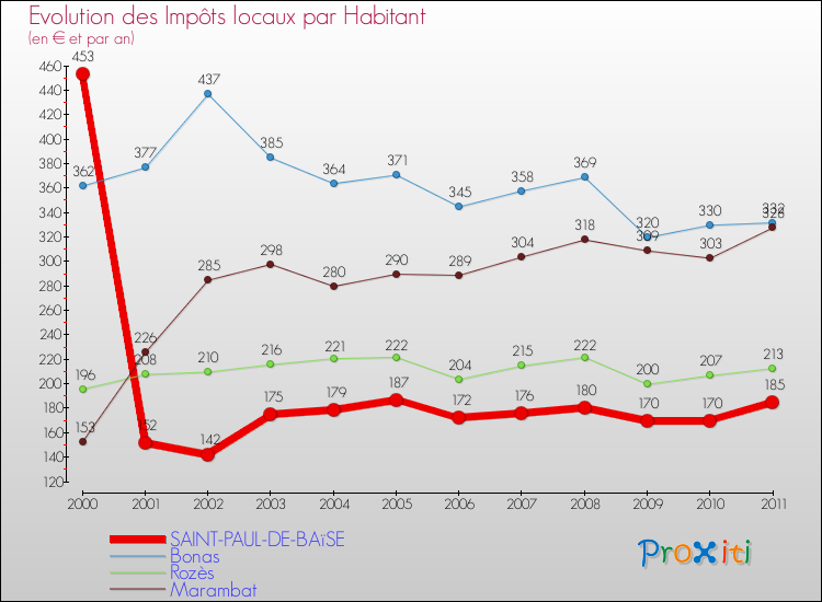 Evolution et montant des impôts locaux par Habitant pour SAINT-PAUL-DE-BAïSE et les communes proches Comparaison des impôts locaux par habitant pour SAINT-PAUL-DE-BAïSE et les communes voisines