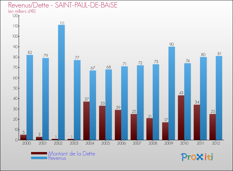 Evolution comparée de la dette et des revenus pour la commune de SAINT-PAUL-DE-BAïSE de 2000 à 2012 Comparaison de la dette et des revenus pour SAINT-PAUL-DE-BAïSE de 2000 à 2012