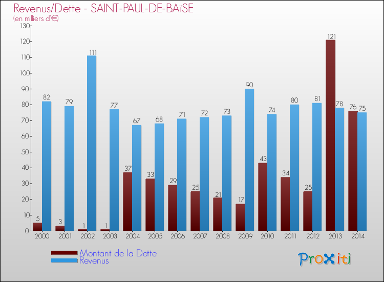 Evolution comparée de la dette et des revenus pour la commune de SAINT-PAUL-DE-BAïSE de 2000 à 2014 Comparaison de la dette et des revenus pour SAINT-PAUL-DE-BAïSE de 2000 à 2014