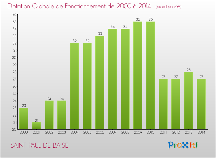 Evolution du montant de la Dotation Globale de Fonctionnement pour la commune de SAINT-PAUL-DE-BAïSE de 2000 à 2014 Evolution du montant de la Dotation Globale de Fonctionnement pour SAINT-PAUL-DE-BAïSE de 2000 à 2014