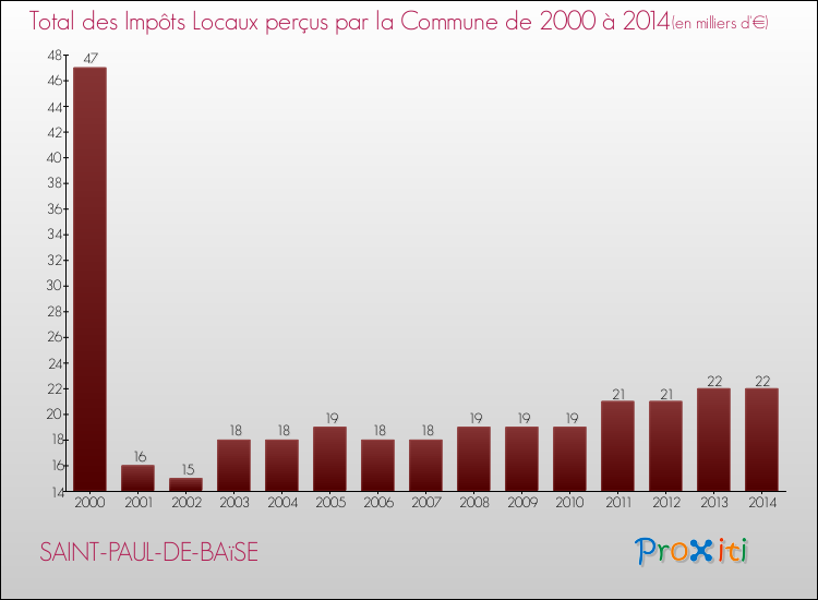 Evolution des Impôts Locaux pour la commune de SAINT-PAUL-DE-BAïSE de 2000 à 2014 Evolution des Impôts Locaux pour SAINT-PAUL-DE-BAïSE de 2000 à 2014