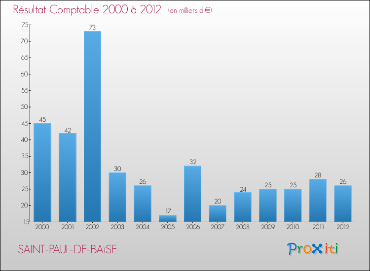 Evolution du résultat comptable pour la commune de SAINT-PAUL-DE-BAïSE de 2000 à 2012 Evolution du résultat comptable pour SAINT-PAUL-DE-BAïSE de 2000 à 2012