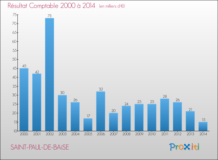 Evolution du résultat comptable pour la commune de SAINT-PAUL-DE-BAïSE de 2000 à 2014 Evolution du résultat comptable pour SAINT-PAUL-DE-BAïSE de 2000 à 2014