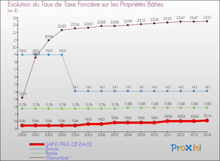 Evolution du taux de la taxe foncière sur le bati pour SAINT-PAUL-DE-BAïSE et les communes proches de 2000 à 2014 Comparaison des taux de taxe foncière sur le bati pour SAINT-PAUL-DE-BAïSE et les communes voisines de 2000 à 2014