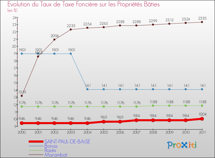 Evolution du taux de la taxe foncière sur le bati pour SAINT-PAUL-DE-BAïSE et les communes proches Comparaison des taux de taxe foncière sur le bati pour SAINT-PAUL-DE-BAïSE et les communes voisines