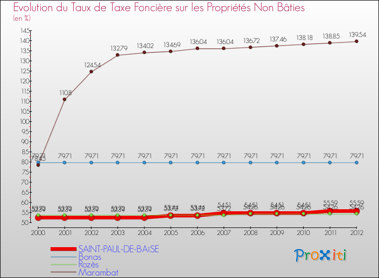 Evolution du taux de la taxe foncière sur les immeubles et terrains non batis pour SAINT-PAUL-DE-BAïSE et les communes proches de 2000 à 2012 Comparaison des taux de la taxe foncière sur les immeubles et terrains non batis pour SAINT-PAUL-DE-BAïSE et les communes voisines de 2000 à 2012