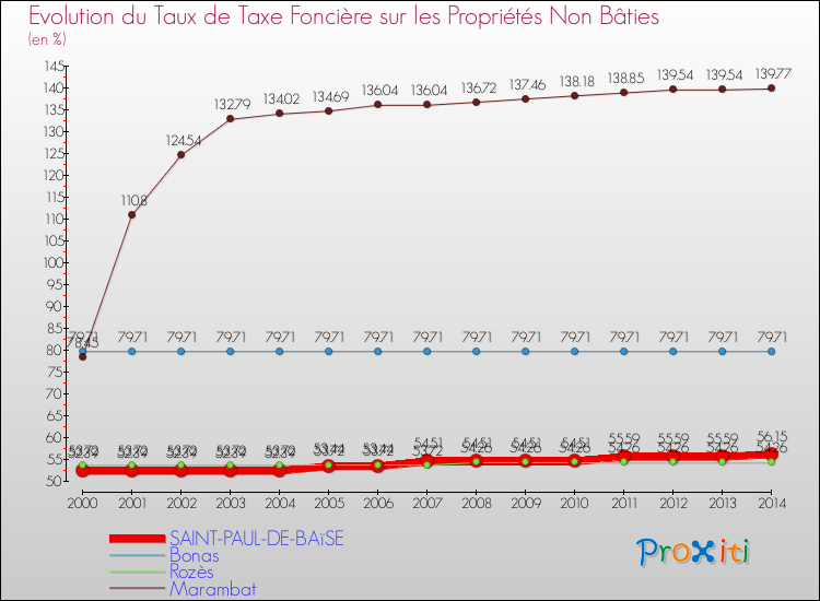 Evolution du taux de la taxe foncière sur les immeubles et terrains non batis pour SAINT-PAUL-DE-BAïSE et les communes proches de 2000 à 2014 Comparaison des taux de la taxe foncière sur les immeubles et terrains non batis pour SAINT-PAUL-DE-BAïSE et les communes voisines de 2000 à 2014