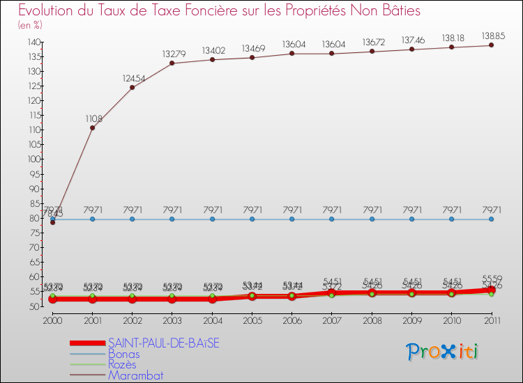 Evolution du taux de la taxe foncière sur les immeubles et terrains non batis pour SAINT-PAUL-DE-BAïSE et les communes proches Comparaison des taux de la taxe foncière sur les immeubles et terrains non batis pour SAINT-PAUL-DE-BAïSE et les communes voisines