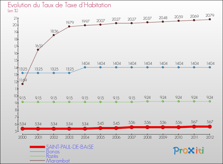 Evolution du taux de la taxe d'habitation pour SAINT-PAUL-DE-BAïSE et les communes proches Comparaison des taux de la taxe d'habitation pour SAINT-PAUL-DE-BAïSE et les communes voisines
