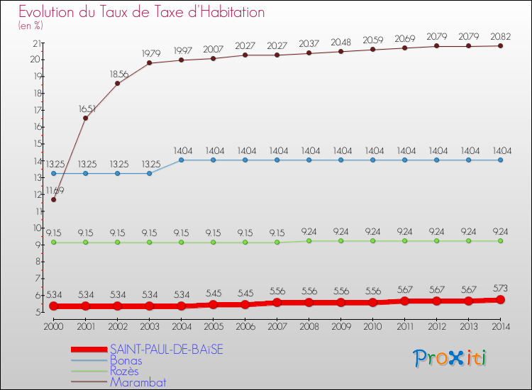 Evolution du taux de la taxe d'habitation pour SAINT-PAUL-DE-BAïSE et les communes proches de 2000 à 2014 Comparaison des taux de la taxe d'habitation pour SAINT-PAUL-DE-BAïSE et les communes voisines de 2000 à 2014