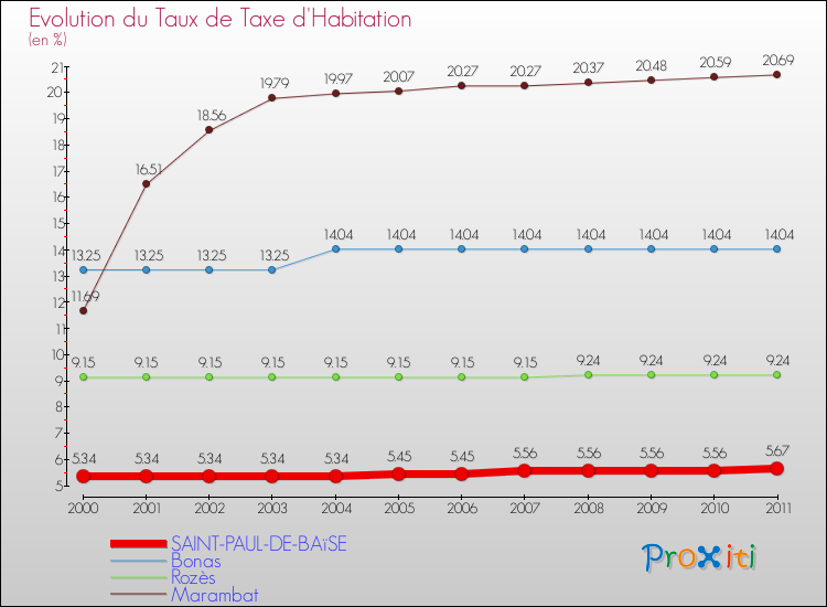 Evolution du taux de la taxe d'habitation pour SAINT-PAUL-DE-BAïSE et les communes proches Comparaison des taux de la taxe d'habitation pour SAINT-PAUL-DE-BAïSE et les communes voisines