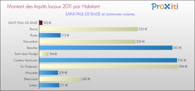 Montant des impôts locaux par Habitant pour SAINT-PAUL-DE-BAïSE et les communes proches Comparaison des impôts locaux par habitant pour SAINT-PAUL-DE-BAïSE et les communes voisines