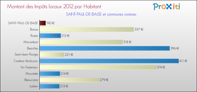 Montant des impôts locaux par Habitant pour SAINT-PAUL-DE-BAïSE et les communes proches Comparaison des impôts locaux par habitant pour SAINT-PAUL-DE-BAïSE et les communes voisines