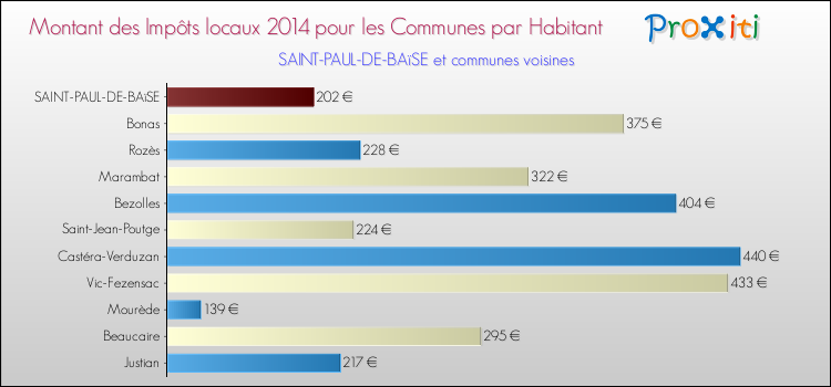 Montant des impôts locaux par Habitant pour SAINT-PAUL-DE-BAïSE et les communes proches en 2014 Comparaison des impôts locaux par habitant pour SAINT-PAUL-DE-BAïSE et les communes voisines en 2014