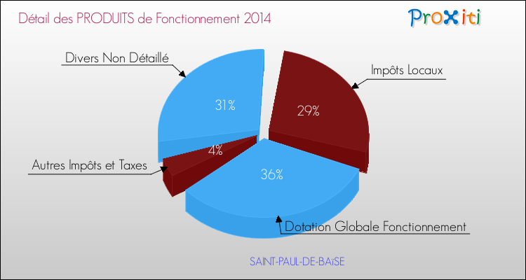 Décomposition du Budget de Fonctionnement 2014 de la commune de SAINT-PAUL-DE-BAïSE Budget de Fonctionnement 2014 pour la commune de SAINT-PAUL-DE-BAïSE