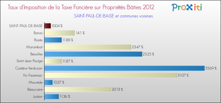 Taux d'imposition de la taxe foncière sur le bati 2012 pour SAINT-PAUL-DE-BAïSE et les communes proches Comparaison des taux d'imposition de la taxe foncière sur le bati 2012 pour SAINT-PAUL-DE-BAïSE et les communes voisines