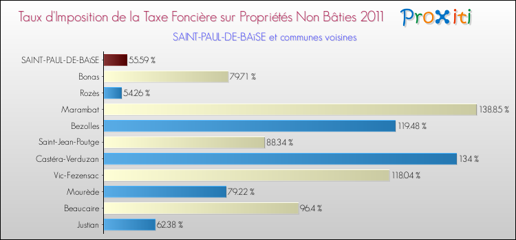 Taux d'imposition de la taxe foncière sur les immeubles et terrains non batis 2011 pour SAINT-PAUL-DE-BAïSE et les communes proches Comparaison des taux d'imposition de la taxe foncière sur les immeubles et terrains non batis 2011 pour SAINT-PAUL-DE-BAïSE et les communes voisines