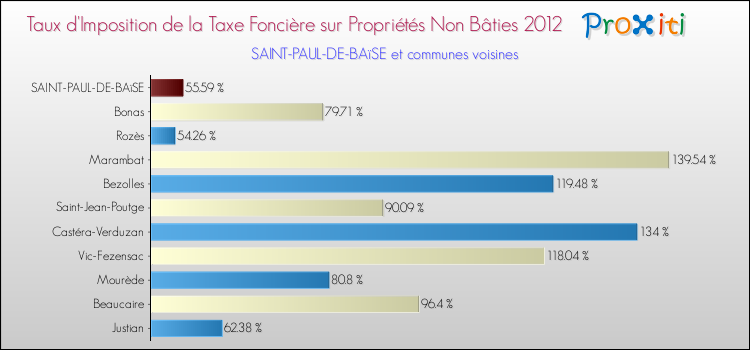Taux d'imposition de la taxe foncière sur les immeubles et terrains non batis 2012 pour SAINT-PAUL-DE-BAïSE et les communes proches Comparaison des taux d'imposition de la taxe foncière sur les immeubles et terrains non batis 2012 pour SAINT-PAUL-DE-BAïSE et les communes voisines