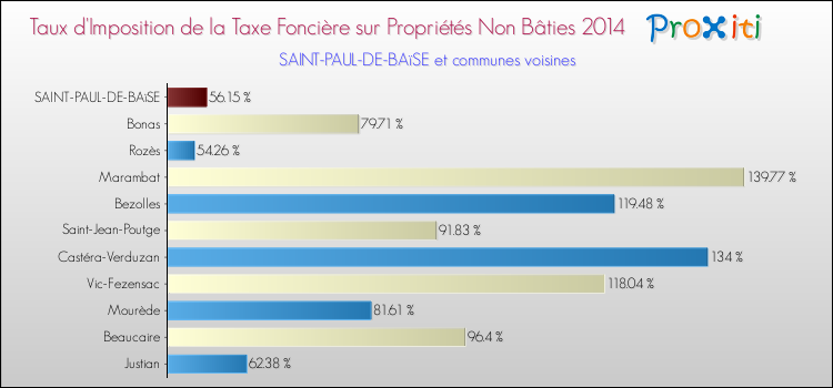 Taux d'imposition de la taxe foncière sur les immeubles et terrains non batis 2014 pour SAINT-PAUL-DE-BAïSE et les communes proches Comparaison des taux d'imposition de la taxe foncière sur les immeubles et terrains non batis 2014 pour SAINT-PAUL-DE-BAïSE et les communes voisines