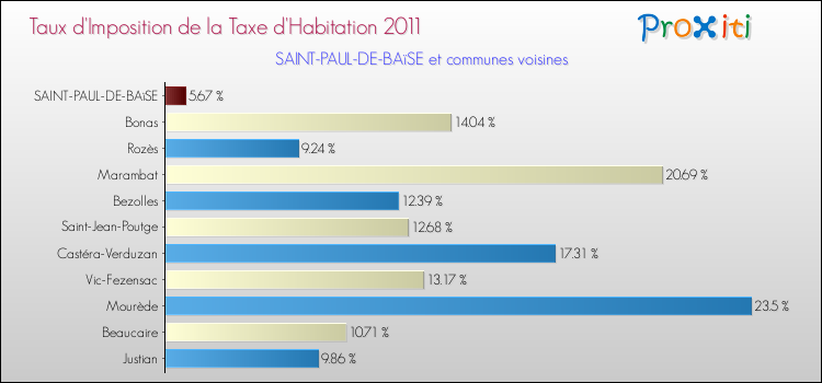 Taux d'imposition de la taxe d'habitation 2011 pour SAINT-PAUL-DE-BAïSE et les communes proches Comparaison des taux d'imposition de la taxe d'habitation 2011 pour SAINT-PAUL-DE-BAïSE et les communes voisines