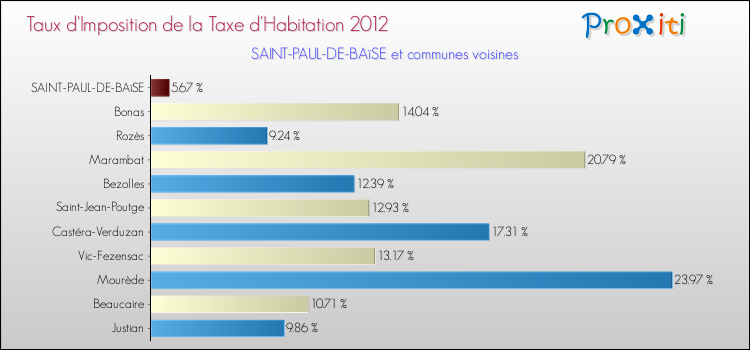 Taux d'imposition de la taxe d'habitation 2012 pour SAINT-PAUL-DE-BAïSE et les communes proches Comparaison des taux d'imposition de la taxe d'habitation 2012 pour SAINT-PAUL-DE-BAïSE et les communes voisines