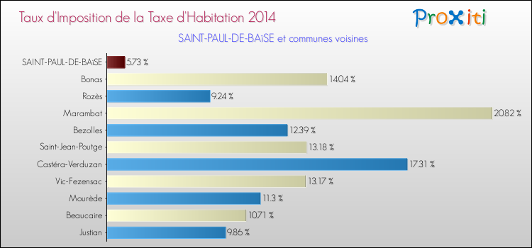 Taux d'imposition de la taxe d'habitation 2014 pour SAINT-PAUL-DE-BAïSE et les communes proches Comparaison des taux d'imposition de la taxe d'habitation 2014 pour SAINT-PAUL-DE-BAïSE et les communes voisines